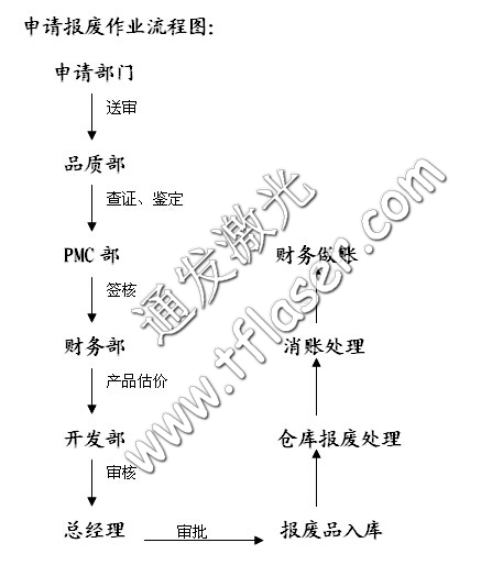AK（中国）一站式服务平台激光物料报废作业流程图